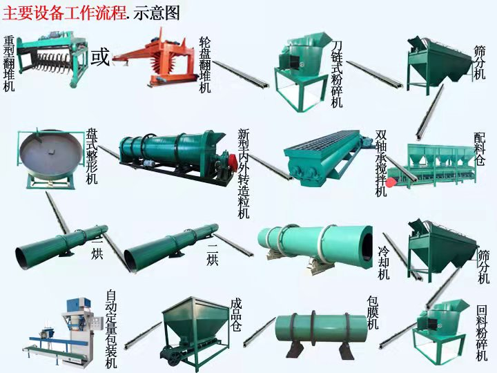  如何配置一條羊糞有機(jī)肥生產(chǎn)線？(圖1)